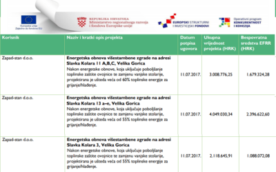 Potpisani ugovori o energetskoj obnovi