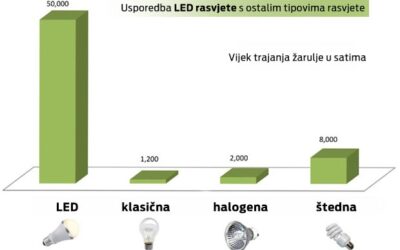 Led rasvjeta u stambenim zgradama